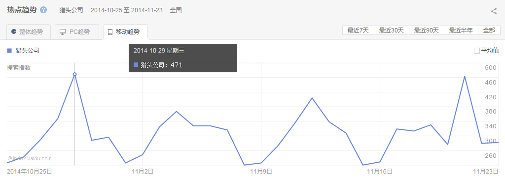“獵頭公司”整體、PC以及移動(dòng)最近30天的熱點(diǎn)趨勢(shì)圖